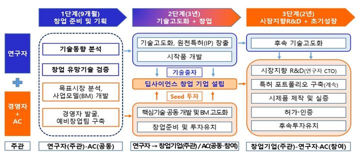 딥사이언스 창업 활성화 지원사업 개요. (사진=과기정통부 제공) *재판매 및 DB 금지