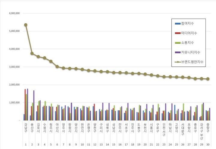 [양산=뉴시스] 기초자치단체 브랜드 평판 *재판매 및 DB 금지