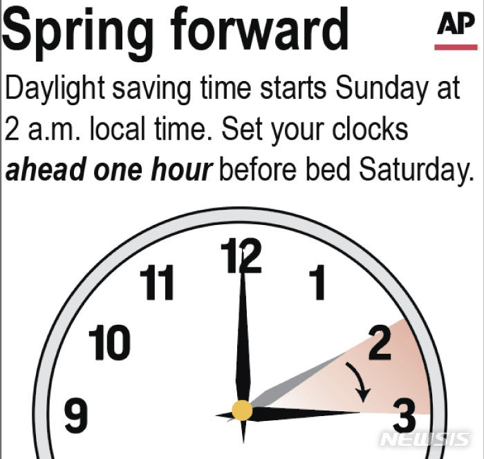 [워싱턴=AP/뉴시스] 10일(현지시간) 오전 2시부터 11월3일까지 미국 대부분 지역에 서머타임(일광절약시간제)이 시행된다고 USA투데이 등 미국 언론이 보도했다. 사진은 서머타임 관련 포스터. 2024.3.11