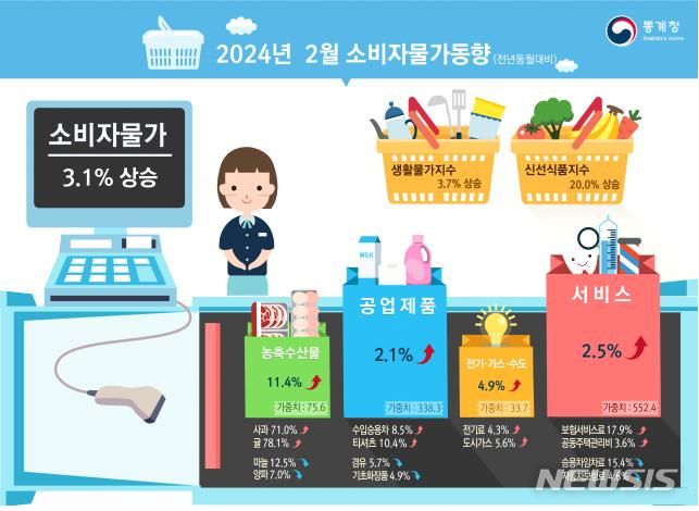 [세종=뉴시스] 통계청, 2024년 2월 소비자물가 동향.