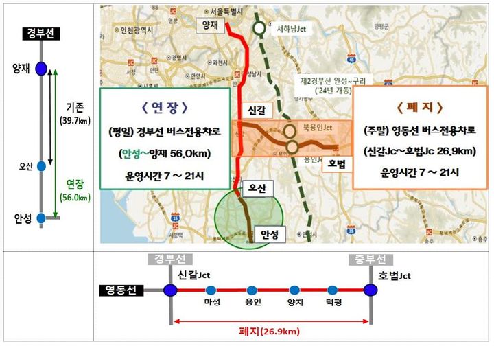 [서울=뉴시스]국토교통부(장관 박상우)와 경찰청(청장 윤희근)은 평일 경부선 고속도로 버스전용차로 구간을 안성나들목(총 56㎞)까지 연장하고, 주말 영동선 고속도로 버스전용차로 구간을 폐지한다고 6일 밝혔다. 사진은 고속도로 버스전용차로 구간 조정(안). 2024.03.06. (사진=국토부 제공) photo@newsis.com  *재판매 및 DB 금지