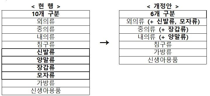 [세종=뉴시스]유아용 섬유제품 모델 구분 및 제품 구분 단순화 그래픽이다. (사진=국표원 제공) *재판매 및 DB 금지