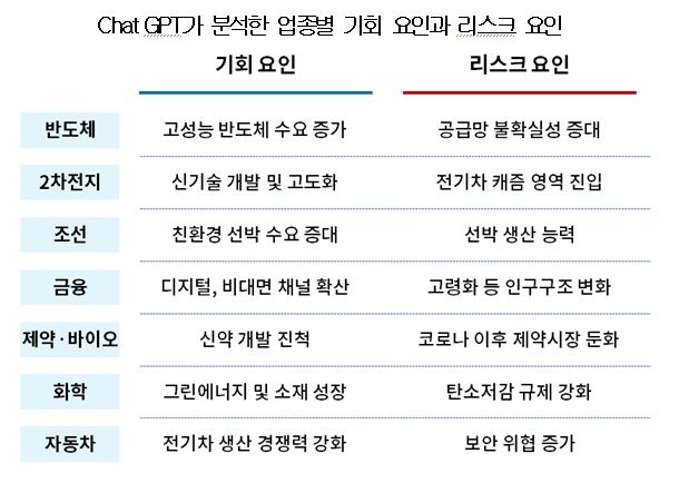 AI가 분석한 韓기업 리스크 보니…반도체 '공급망' 우려