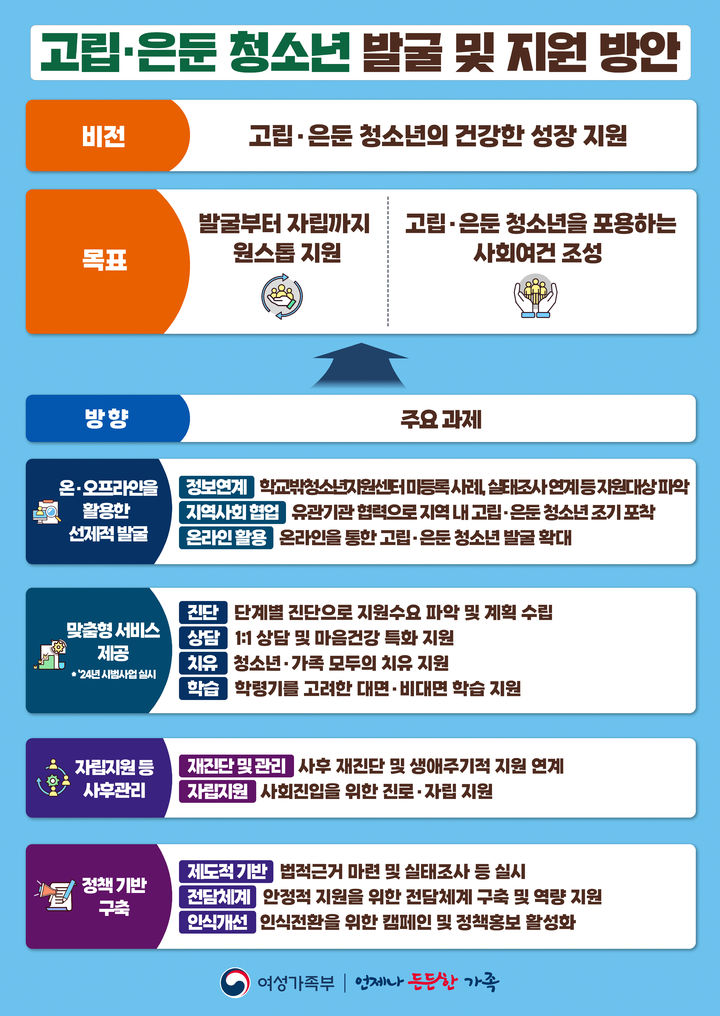 [서울=뉴시스] 여성가족부가 3월부터 고립·은둔 청소년의 사회복귀를 위해 고립·은둔 청소년 발굴 및 지원 시범사업을 실시한다. 2024.03.06. (자료=여성가족부 제공) *재판매 및 DB 금지