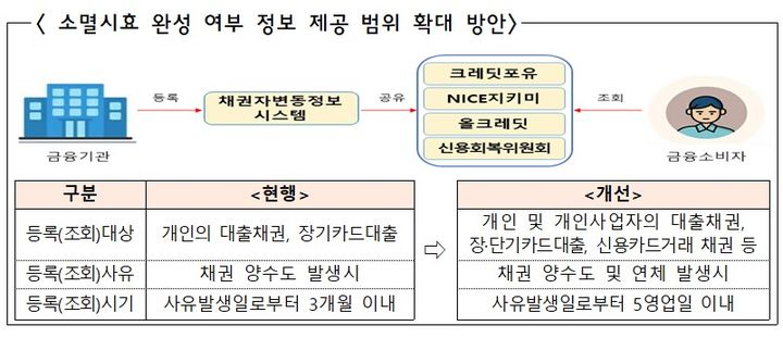 [서울=뉴시스] 소멸시효 완성 여부 정보 제공 범위 확대 방안. (자료=금감원 제공) *재판매 및 DB 금지