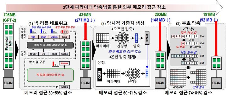 상보형 트랜스포머에서 채택한 외부 메모리 접근(EMA) 횟수를 줄이는 방식의 3단계 파라미터 압축법. 1단계는 빅-리틀 네트워크, 2단계는 암시적 가중치 생성이며 3단계는 부호 압축이다. (사진=과기정통부 제공) *재판매 및 DB 금지