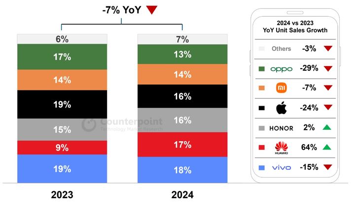 2023년과 2024년 첫 6주 간 중국 시장 내 주요 스마트폰 브랜드 점유율 추이. (사진=카운터포인트리서치) *재판매 및 DB 금지