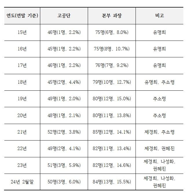 2015년부터 올해까지 산업부의 고위공무원단(고공단)과 과장급에서 여성 비율, 맨 오른쪽은 고공단 명단. (자료제공 = 산업부) *재판매 및 DB 금지