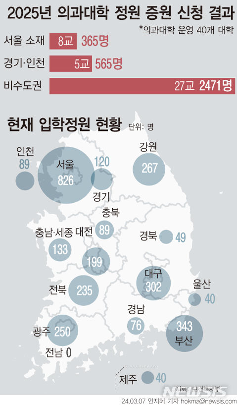 [서울=뉴시스] 교육부가 지난 2월22일부터 3월4일까지 2025학년도 의대 정원 신청을 받은 결과, 총 40개 대학에서 3401명 증원을 신청했다. 교육부는 복지부, 의료계 전문가들과 함께 배정위원회를 구성해 대학별 증원 규모를 결정할 계획이다. (그래픽=안지혜 기자)  hokma@newsis.com