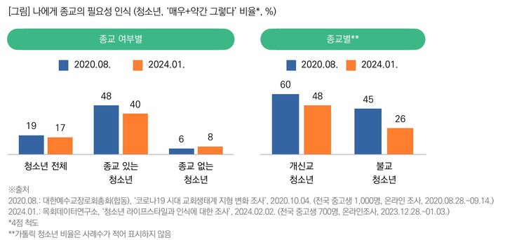 [서울=뉴시스] 목회데이터연구소 '청소년 라이프스타일과 인식에 대한 조사' (사진=목회데이터연구소 제공) 2024.03.07. photo@newsis.com *재판매 및 DB 금지