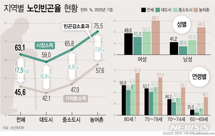 [서울=뉴시스] 보건복지부에 따르면 2020년 기준 가처분 소득 기준 노인 빈곤율은 45.6%다. 남성 노인의 빈곤율은 41.2%인데 반해 여성 노인의 빈곤율은 49%로 높게 나타났다. 거주지별로 구분하면 대도시 노인의 빈곤율은 42.1%, 중소도시는 47%, 농어촌은 57.6%였다. (그래픽=전진우 기자) 618tue@newsis.com