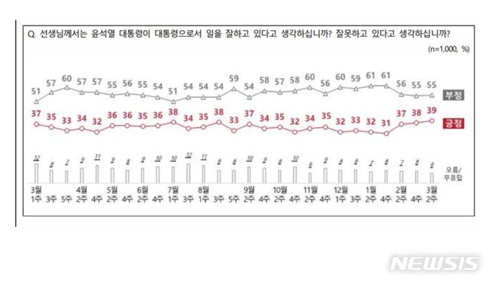 [서울=뉴시스]윤석열 대통령 국정운영 평가 추이 전국지표조사. NBS제공