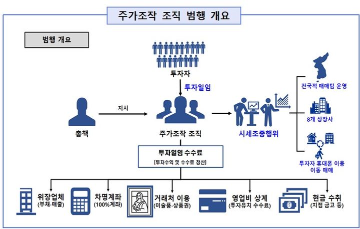 [서울=뉴시스] 이른바 '라덕연 일당'의 주가조작 범행 구조도. (사진=서울남부지검 중간수사결과 자료 캡처) *재판매 및 DB 금지 *재판매 및 DB 금지