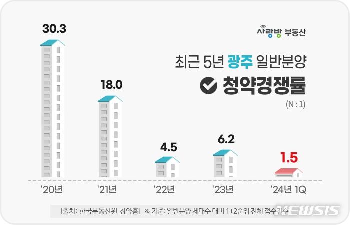 [광주=뉴시스]첨부 최근 5년 일반분양 청약경쟁률 그래프