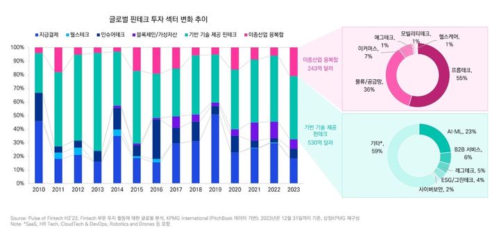 글로벌 핀테크 투자 섹터 변화 추이. (사진=삼정KPMG 제공) *재판매 및 DB 금지