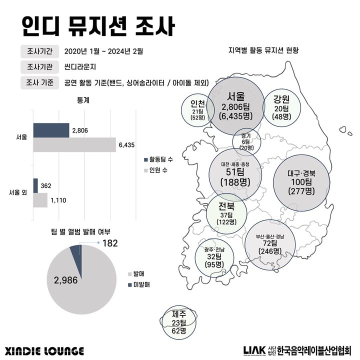 [서울=뉴시스] 씬디라운지가 조사한 한국 '인디 뮤지션 현황'. (사진 = 한국음악레이블산업협회 제공) 2024.03.08. photo@newsis.com *재판매 및 DB 금지
