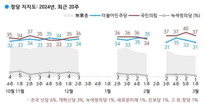 한국갤럽이 지난 5일부터 7일까지 전국 만 18세 이상 1000명을 대상으로 조사한 결과에 따르면 정당 지지도는 국민의힘 37%, 민주당 31%로 집계됐다. (사진 출처 = 한국갤럽) *재판매 및 DB 금지. 2024.03.08. *재판매 및 DB 금지