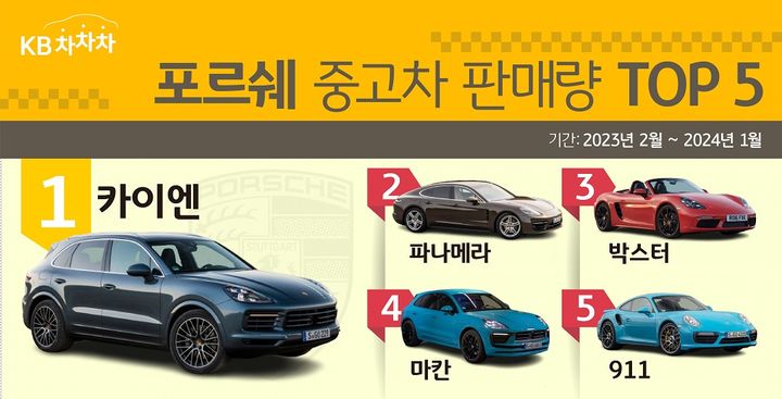 중고 포르쉐 판매량 1위 모델은?