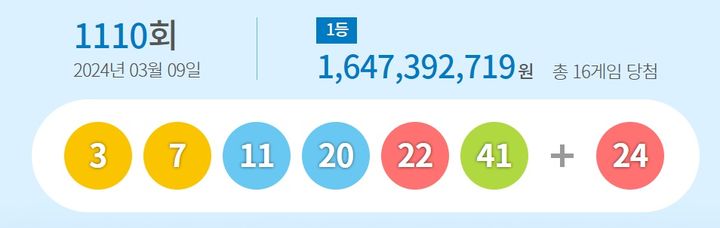 [서울=뉴시스] 제1110회 동행복권 로또 추첨 결과 (사진=동행복권 홈페이지) 2024.03.09 *재판매 및 DB 금지