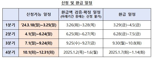 [서울=뉴시스] 중소금융권 이용 소상공인 이자환급 신청 및 환급 일정. (자료=금융위 제공) *재판매 및 DB 금지