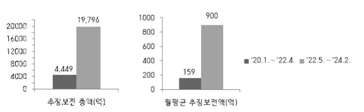 [서울=뉴시스] 특히 합수부 복원 후 22개월간 금융·증권범죄 관련 추징보전액 누계가 약 2조원(지난 8일 기준 1조9796억원)에 달하는 것으로 파악됐다. 보다 구체적으로는 ▲SG증권발(發) 주가조작 사건 7305억원 ▲영풍제지 주가조작 사건 2789억원 ▲테라·루나 사건 2333억원 ▲에디슨EV 주가조작 사건 148억원 등을 추징보전했다. (그래픽=서울남부지검 제공) 2024.03.10. *재판매 및 DB 금지