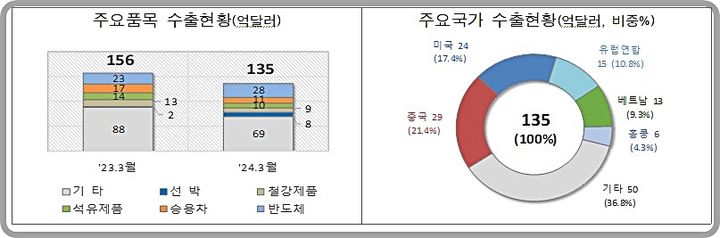 [대전=뉴시스] 3월 1일부터 10일까지의 수출 동향.(사진=관세청 제공) *재판매 및 DB 금지