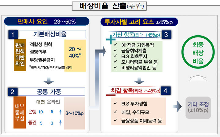 금융감독원이 공개한 ELS 불완전판매에 따른 배상 비율 기준. (사진=금융감독원 제공) *재판매 및 DB 금지