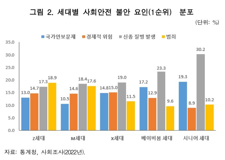 세대별 사회안전 불안 요인(1순위) 분포. (자료 = 통계개발원 제공) 2024.03.11. *재판매 및 DB 금지