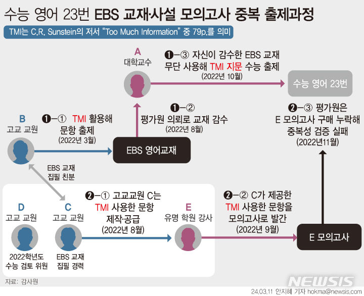 [서울=뉴시스] EBS교재·사설 모의고사와 판박이 논란이 빚어졌던 2023학년도 대학수학능력시험(수능) 영어 23번 문항은 현직 교사와 학원 강사, 한국교육과정평가원 간 유착 개연성이 있는 것으로 감사원 감사에서 드러났다. (그래픽=안지혜 기자)  hokma@newsis.com