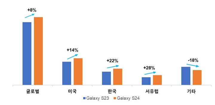 [서울=뉴시스] 11일 시장조사기관 카운터포인트리서치에 따르면 지난 1월28일부터 지난달 17일까지의 갤럭시 S24 시리즈 한국, 미국, 서유럽 지역 판매량이 전작 대비 각각 22%, 14%, 28% 증가했다. (사진=카운터포인트리서치 제공) *재판매 및 DB 금지