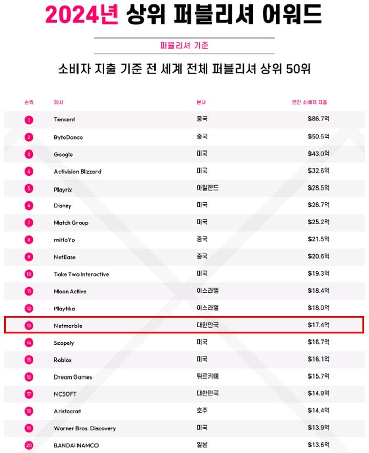 [서울=뉴시스] 넷마블이 11일 2024 글로벌 모바일 상위 퍼블리셔 어워드에서 13위를 기록했다. (사진=넷마블 제공) 2024.03.11 *재판매 및 DB 금지