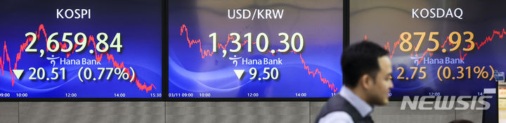 [서울=뉴시스] 정병혁 기자 = 코스피가 전 거래일(2680.35)보다 20.51포인트(0.77%) 내린 2659.84에, 코스닥지수는 전 거래일(873.18)보다 2.75포인트(0.31%) 상승한 875.93에 거래를 종료했다. 서울 외환시장에서 원·달러 환율은 전 거래일(1319.8원)보다 9.5원 내린 1310.3원에 마감했다. 11일 서울 중구 하나은행 딜링룸에서 직원들이 업무를 보고 있다. 2024.03.11. jhope@newsis.com
