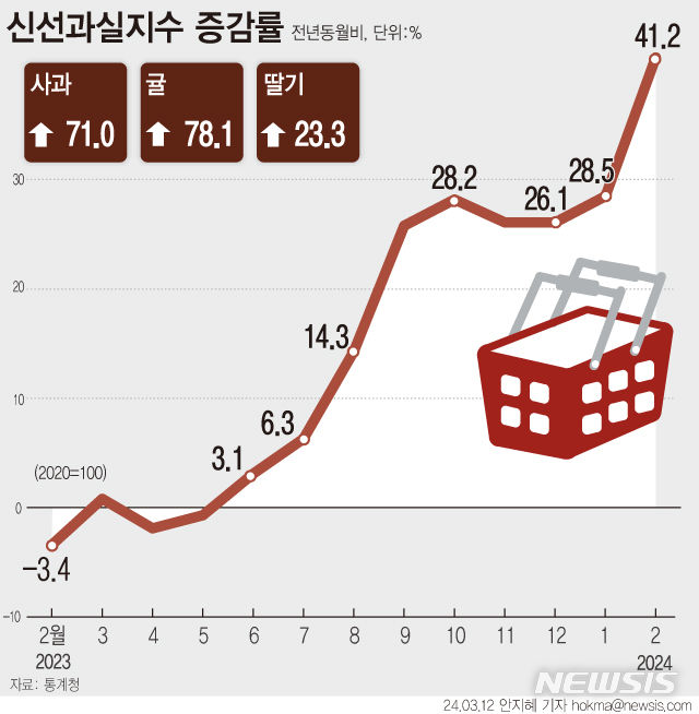 [서울=뉴시스] 12일 통계청에 따르면 지난달 신선과실 가격은 전년보다 41.2% 올라 1991년 9월 이후 32년5개월 만에 가장 큰 폭으로 상승했다. 지난해 집중호우 등의 영향으로 과일 수확이 부진하면서 가격이 급등한 탓이다. 정부는 올해 경제정책방향에서 상반기 물가 목표를 2%대로 잡았으나 당분간 3%대를 유지할 것으로 관측된다. (그래픽=안지혜 기자)  hokma@newsis.com