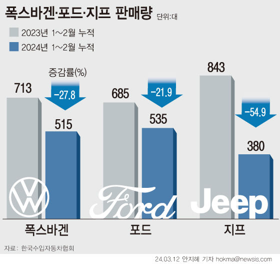지프·포드·폭스바겐…올 들어 두 자릿수 판매 급감