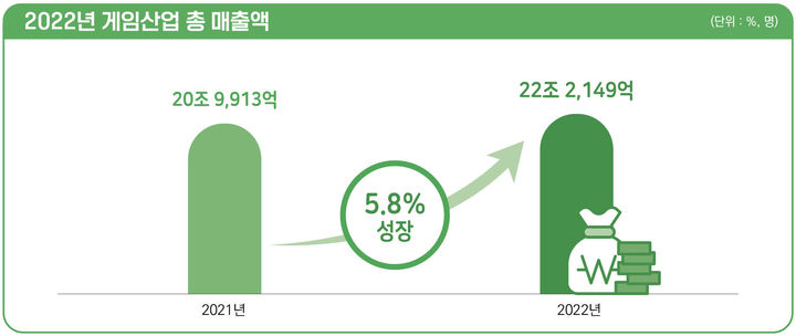 [서울=뉴시스] 2022년 게임 산업 매출 규모(사진=한국콘텐츠진흥원 제공) 2024.03.12. photo@newsis.com *재판매 및 DB 금지