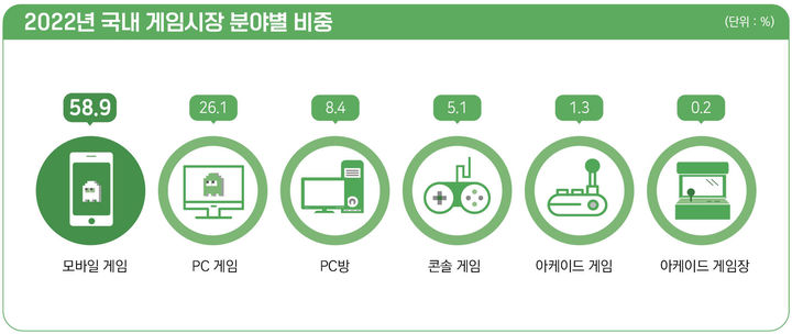 [서울=뉴시스] 국내 게임 시장 분야별 비중(사진=한국콘텐츠진흥원 제공) 2024.03.12. photo@newsis.com *재판매 및 DB 금지