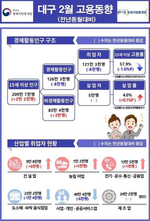 [대구=뉴시스] 2024년 2월 대구광역시 고용동향. (그래픽 = 동북지방통계청 제공) 2024.03.13. photo@newsis.com *재판매 및 DB 금지