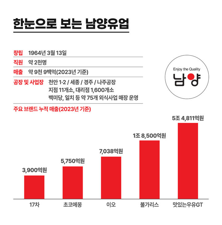 남양유업 개요.(사진=남양유업 제공) *재판매 및 DB 금지