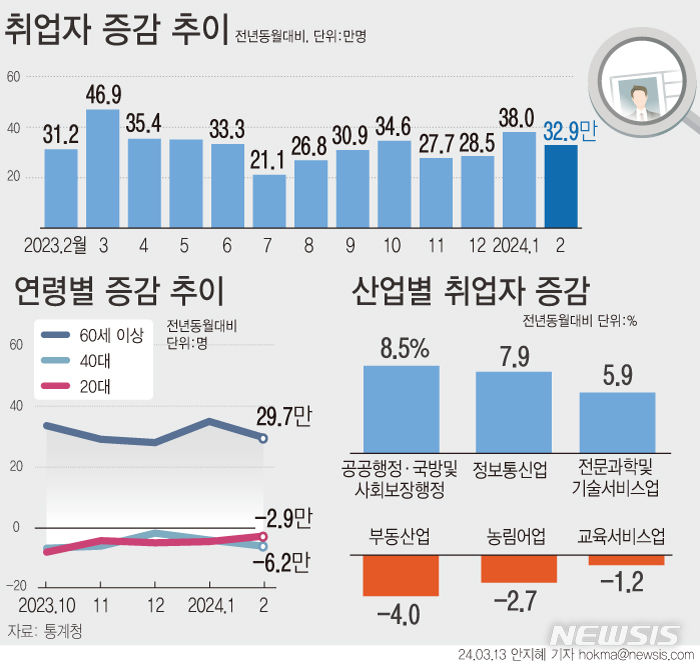 [서울=뉴시스] 지난달 취업자 수가 1년 전보다 33만명 가까이 늘며 두 달 연속 30만명대 증가를 기록했다. 연령별로 보면 60세 이상에서 29만7000명 증가했다. 40대와 20대 취업자는 각각 6만2000명, 2만9000명 감소했다.  (그래픽=안지혜 기자)  hokma@newsis.com