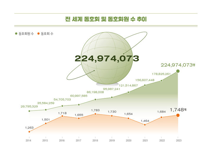 [서울=뉴시스] '2023 지구촌 한류현황 동호회 및 동호회원수' 추이. (사진 = 한국국제교류재단 제공) 2024.03.13. photo@newsis.com *재판매 및 DB 금지