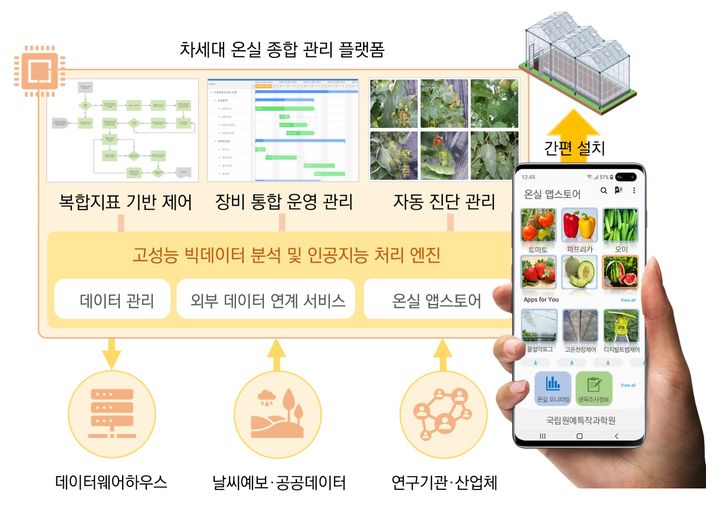[세종=뉴시스] 농촌진흥청이 개발 중인 차세대 온실 종합관리 플랫폼. (사진=농진청 제공) *재판매 및 DB 금지