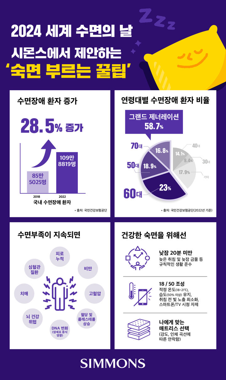 [서울=뉴시스]시몬스, '세계 수면의 날' 맞아 숙면 꿀팁 소개.(사진=시몬스 제공) *재판매 및 DB 금지