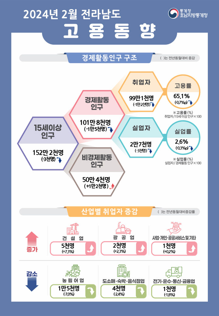 2024년 2월 전남 고용동향. (그래픽=호남지방통계청 제공) *재판매 및 DB 금지