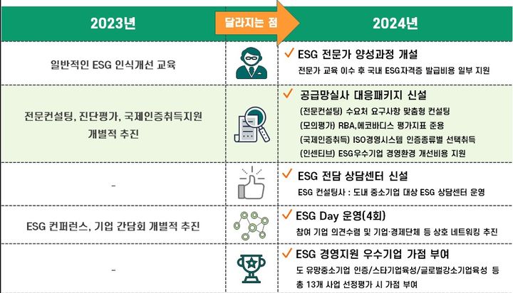 경기도 중소기업 ESG경영 지원…수출기업 맞춤형 등 확대