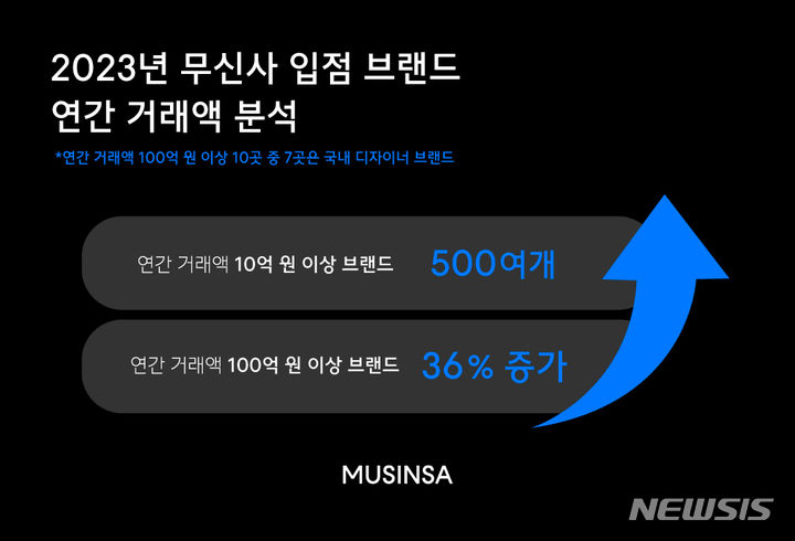 [서울=뉴시스]무신사가 입점 브랜드 가운데 지난해 무신사에서만 거래액 연 10억원 이상을 기록한 곳이 500여개로 전년 대비 약 46% 증가했다고 15일 밝혔다.2024.03.14.(사진=무신사 제공)photo@newsis.com