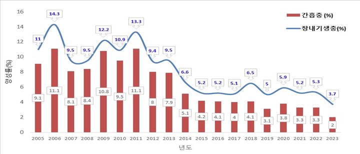 [세종=뉴시스] 질병관리청의 장내기생충 유행지역 장내기생충 실태조사 결과 감염률 추이. 2024.03.14. photo@newsis.com *재판매 및 DB 금지