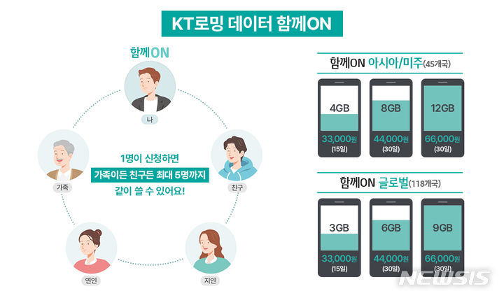 [서울=뉴시스]KT가 15일부터 로밍 이용 가능 인원을 기존 본인 포함 3명에서 5명까지 대폭 확대하고, '로밍 데이터 함께ON 글로벌' 상품의 기본 데이터 제공량을 최대 50%까지 늘린다고 14일 밝혔다. (사진=Kㅆ 제공)