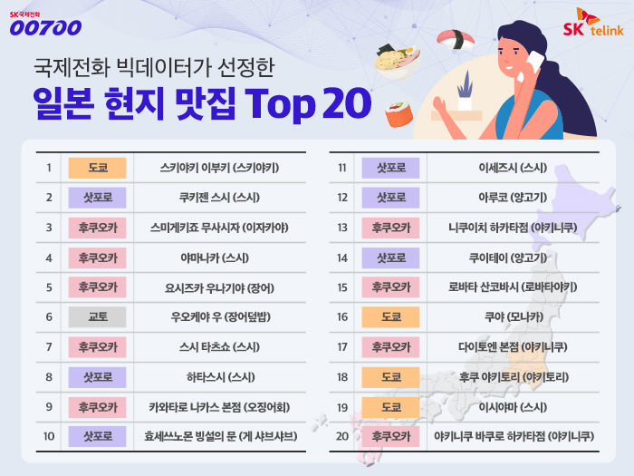 [서울=뉴시스] SK텔링크는 국제전화 서비스 '00700' 빅데이터(국내에서 일본으로 연결된 국제통화)를 기반으로 한 '한국인이 많이 찾는 일본 현지 맛집 톱 20' 목록을 14일 공개했다. (사진=SK텔링크 제공) *재판매 및 DB 금지