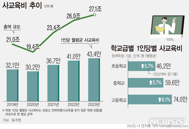 [서울=뉴시스] 통계청이 14일 발표한 '2023년 초·중·고 사교육비 조사'에 따르면 초·중·고 학생의 사교육비 총액은 약 27조1000억원으로 전년대비 4.5% 증가했다. 