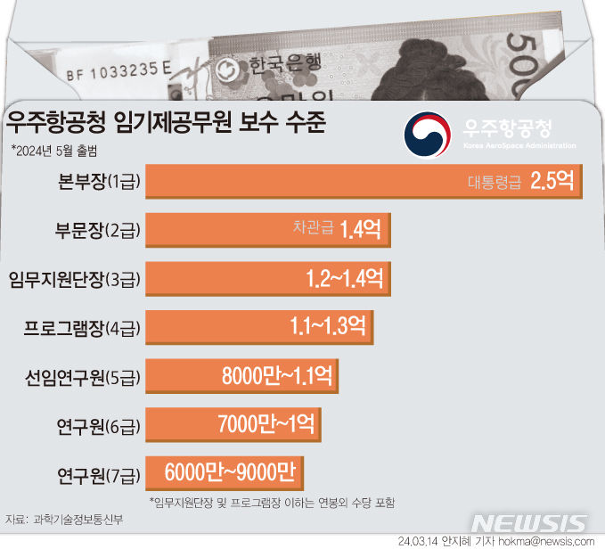 "대통령급 억대 연봉"…연구원 채용 나선 우주청